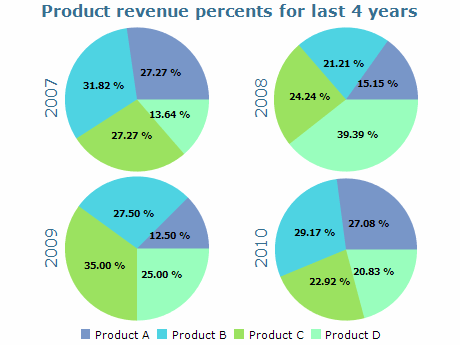 multiple pie charts