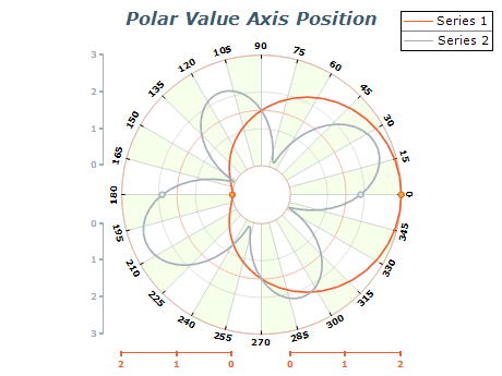 polar chart value axis position