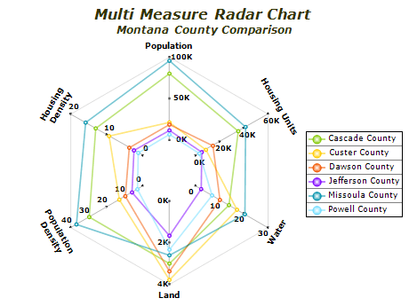 multi measure radar chart