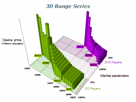 3d range series chart