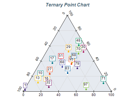 ternary point