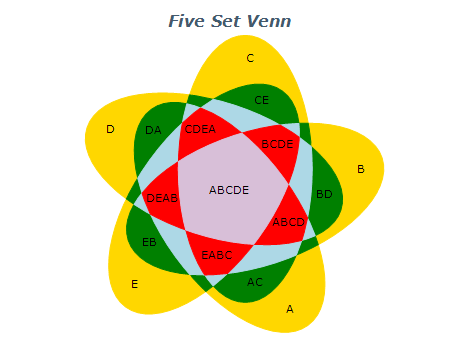 five set venn diagram