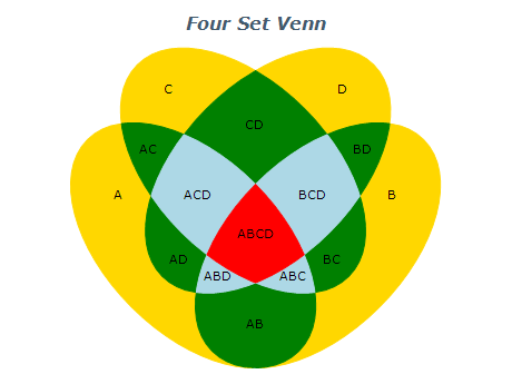 four set venn diagram