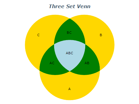 three set venn diagram