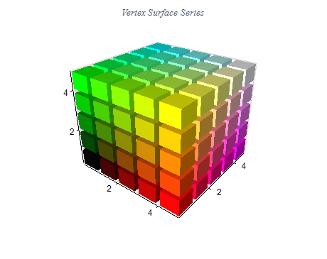 vertex surface chart