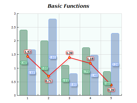 Chart basic functions divide