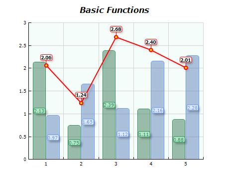 Chart basic functions multiply