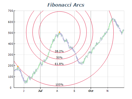 Fibonacci arcs