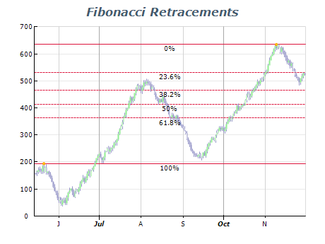 Fibonacci retracements