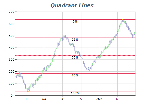 Quadrant lines