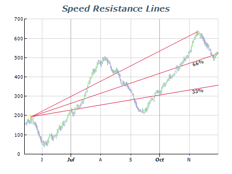 Speed resistance lines