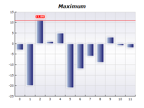 .NET Chart Functions, Min, Max, Avg. and Sum Functions Gallery | Nevron