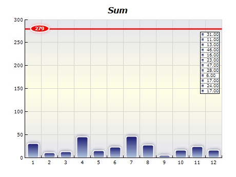 Chart functions sum