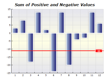 Chart functions sum positive negative