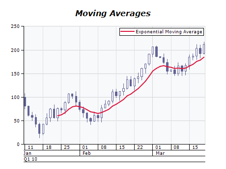 Exponential moving average chart