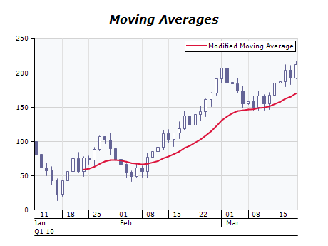 Modified moving average chart