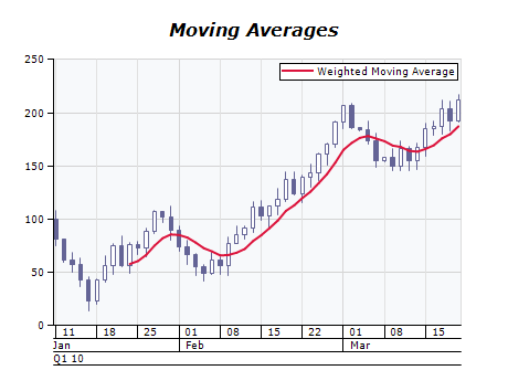 Weighted moving average chart