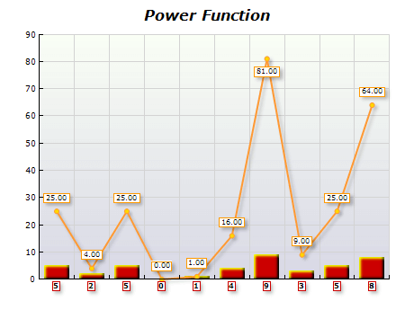 Power function chart