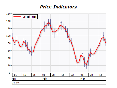 Typical price indicator chart