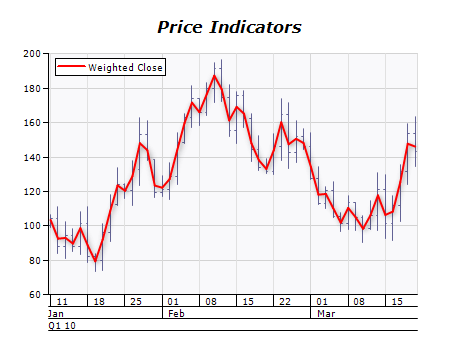 Weighted close indicator chart