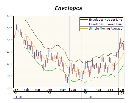 Range indicators envelopes