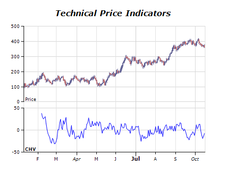 Technical price indicators chart chaikin volatility