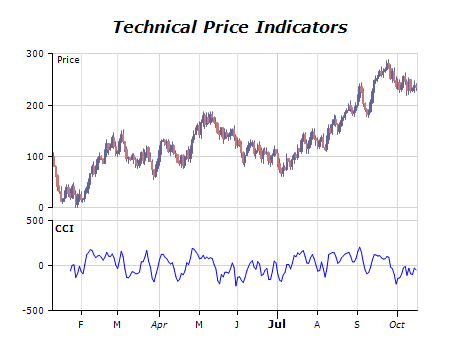 Technical price indicators chart commodity channel index