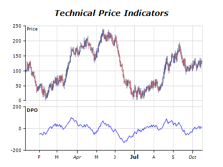 Technical price indicators chart detrended price oscilliator