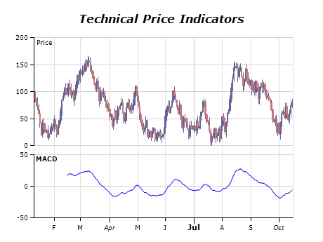 Technical price indicators chart macd