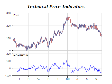 Technical price indicators chart momentum