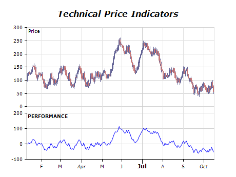 Technical price indicators chart performance