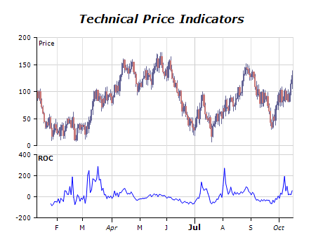 Technical price indicators chart rate of change