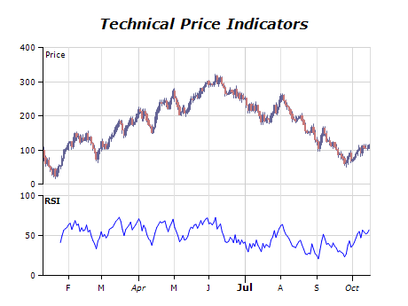 Technical price indicators chart relative strength index