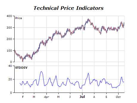 Technical price indicators chart standard deviation