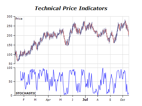 Technical price indicators chart stochastic osciliator