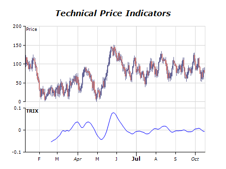 Technical price indicators chart trix