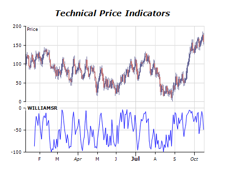 Technical price indicators chart williams r