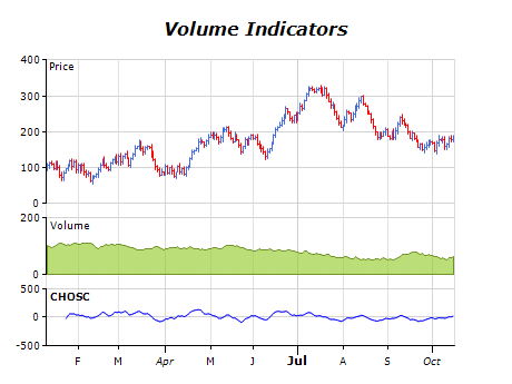 Volume indicators chart chaikin osciliator