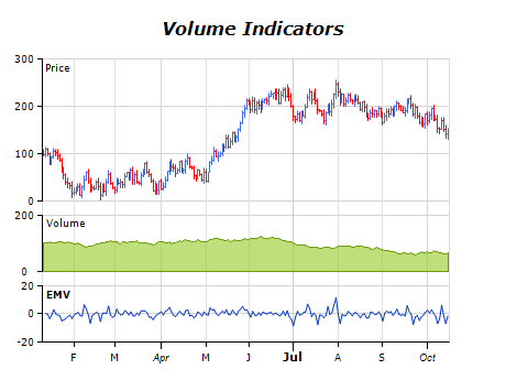 Volume indicators chart ease of movement