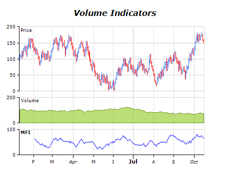 Volume indicators chart money flow index