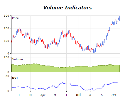 Volume indicators chart negative volume index