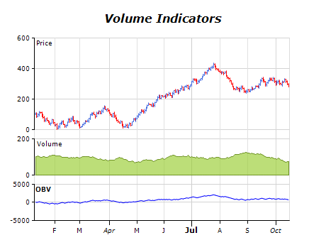 Volume indicators chart on balance volume