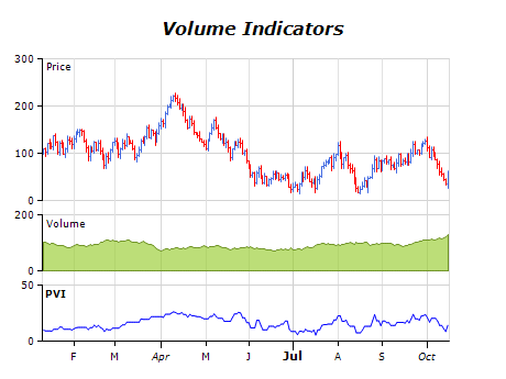 Volume indicators chart positive volume index