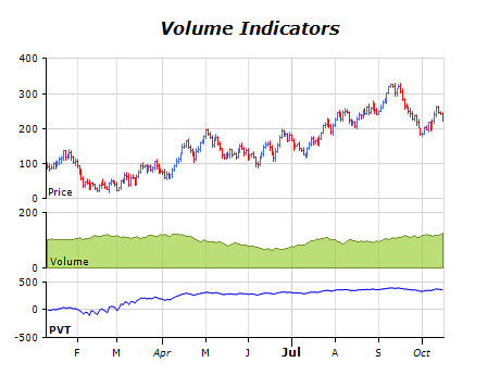 Volume indicators chart price and volume trend