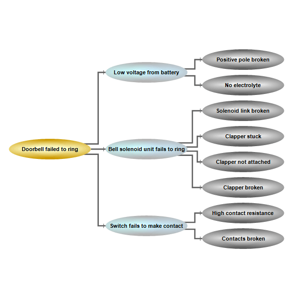 Compact depth tree layout diagram horizontal