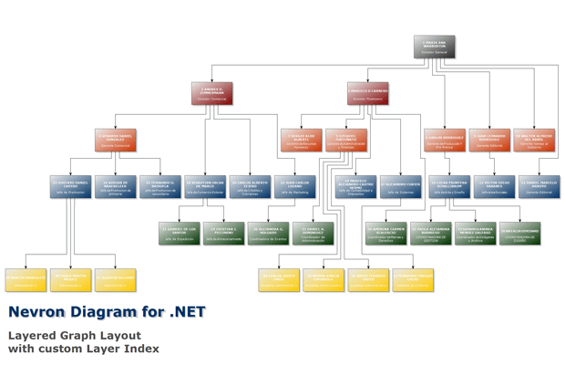 Layered graph layout with custom layer index