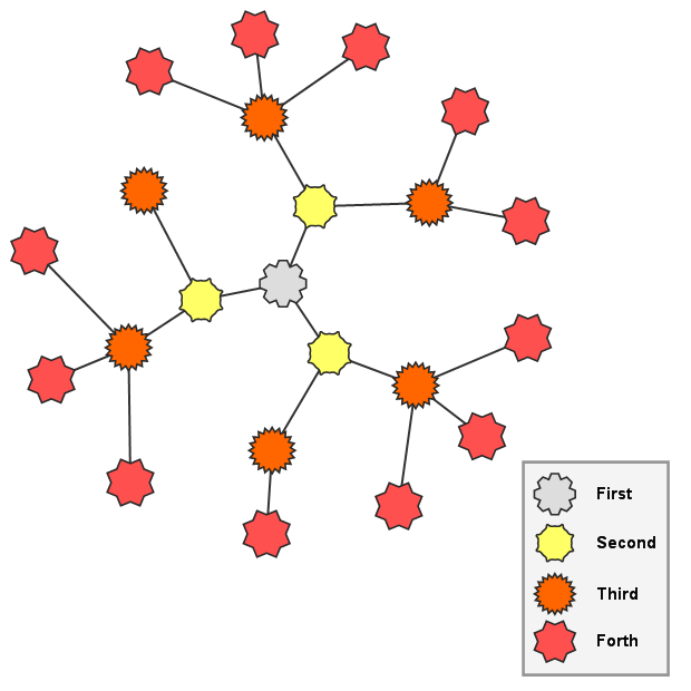 Radial graph layout 2