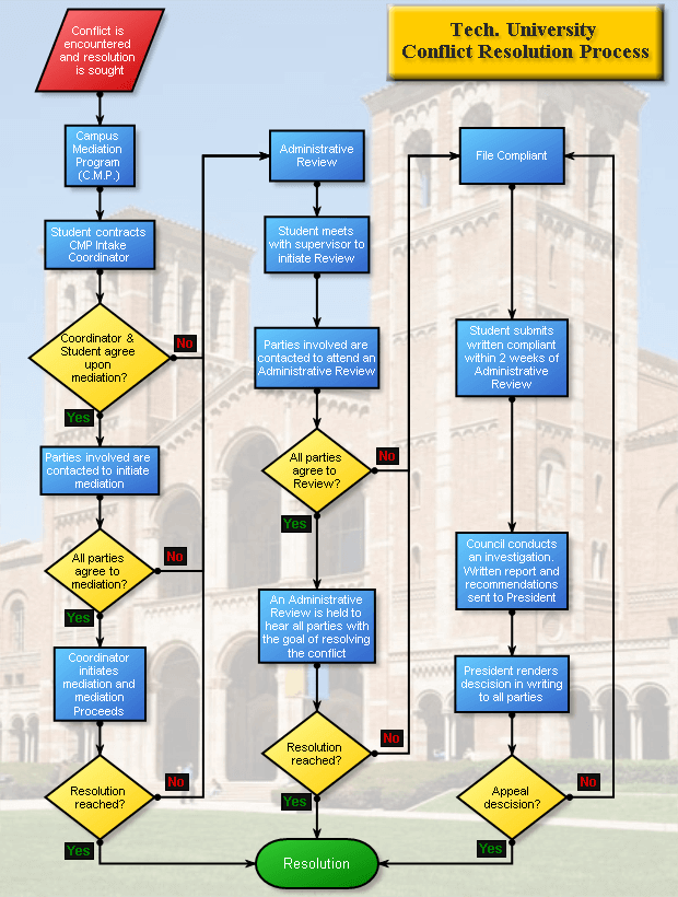 Conflict resolution process