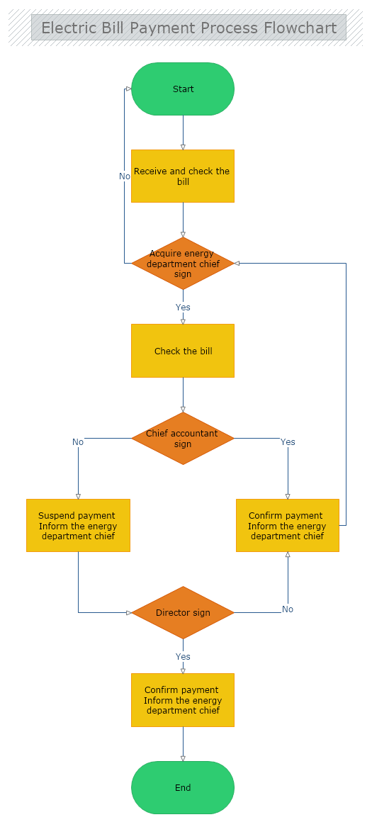 Electric Bill Payment Process Flowchart