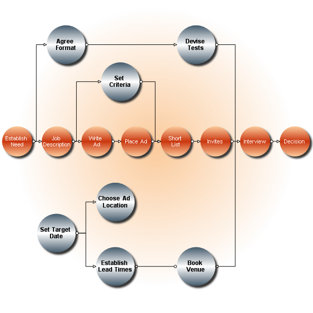 Employee hunt process